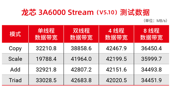 自主架構(gòu)！國(guó)產(chǎn)CPU龍芯中科3A6000研制成功：與10代酷睿性能相當(dāng)