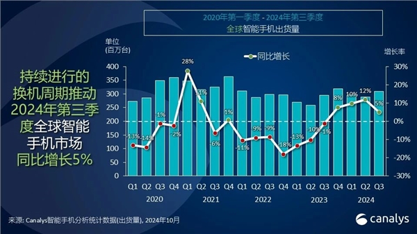 2024第三季度全球手機(jī)出貨量排名出爐：小米國(guó)產(chǎn)第一 直追蘋(píng)果