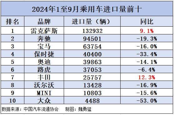 進口車賣不動了！前九月銷量全線下滑 僅雷克薩斯、豐田增長