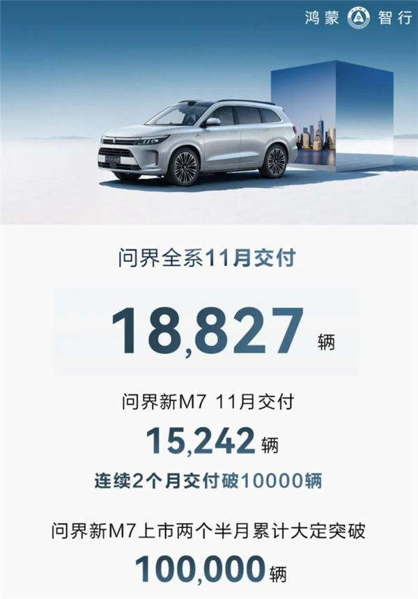 華為問界系列11月交付18827輛新車：問界M7超1.5萬