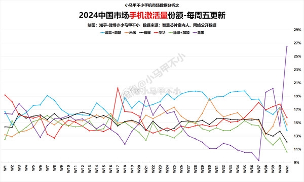 吐槽完繼續買！蘋果手機中國市場激活量份額創新高 遙遙領先華為等