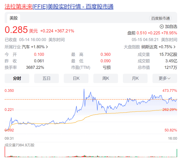 賈躍亭打響上市資格保衛(wèi)戰(zhàn) 法拉第未來股價(jià)暴漲近370%