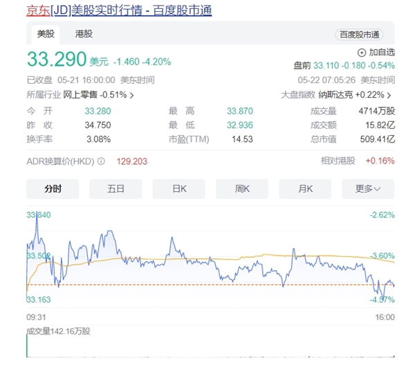 拼多多盤前漲超8%：總市值超越阿里巴巴 4倍于京東
