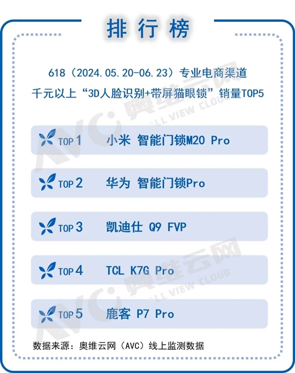 3D人臉+帶屏貓眼 高端門鎖銷量TOP5出爐：小米第一、華為第二