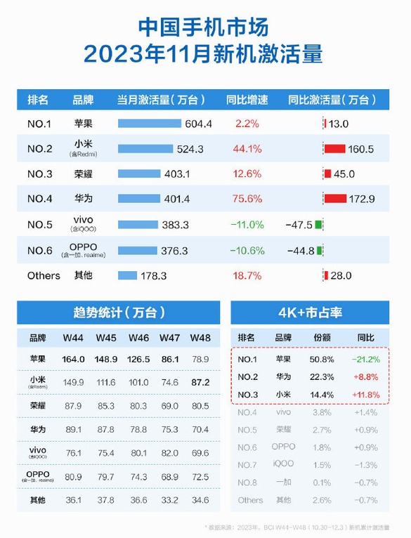中國(guó)消費(fèi)者認(rèn)可國(guó)產(chǎn)高端手機(jī)！小米14、華為Mate 60 Pro火爆發(fā)售上央視