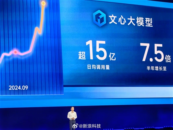 李彥宏：百度文心大模型日均調用超15億！超預期