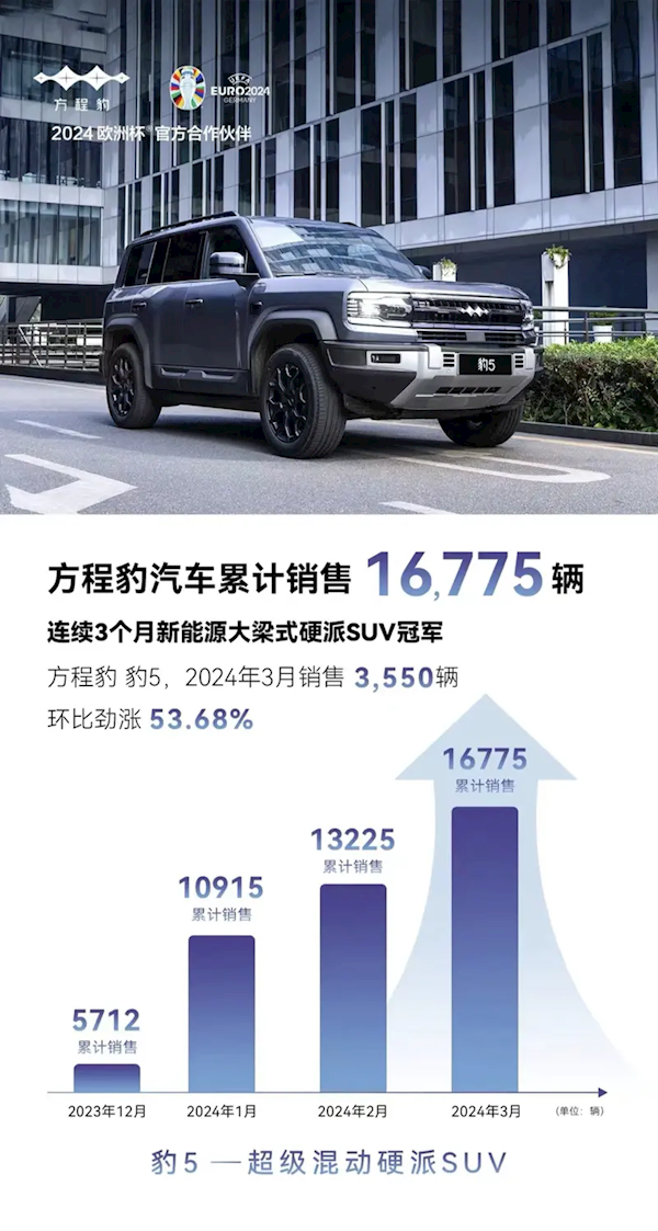 3月賣出3550臺！方程豹連續3個月登頂新能源大梁式硬派SUV冠軍