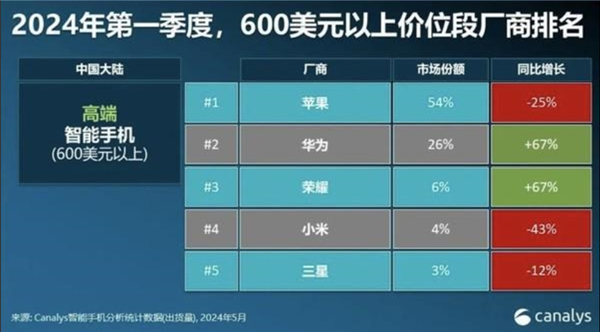 榮耀躋身全球高端機市場前五：與華為并列成為中國品牌雙雄