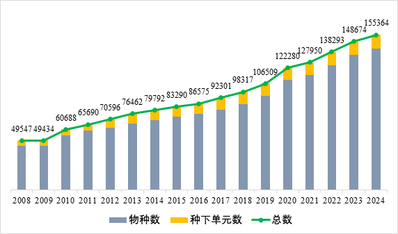 收錄超15萬個 《中國生物物種名錄2024版》發布:461MB免費下載(圖2) 收錄超15萬個 《中國生物物種名錄2024版》發布:461MB免費下載