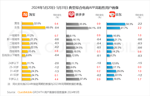 京東、淘寶、拼多多主力用戶對(duì)比：京東一線城市領(lǐng)先太多