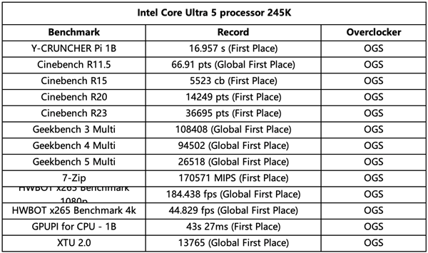 酷睿Ultra 9 285K超頻逼近7.5GHz！創造54項第一