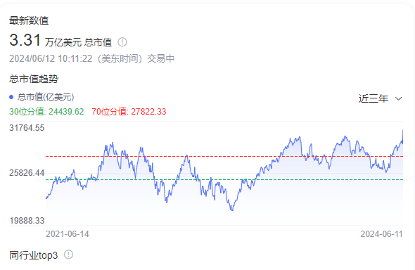 3.31萬億美元超越微軟！蘋果市值重回全球第一