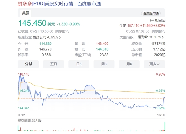 拼多多盤前漲超8%：總市值超越阿里巴巴 4倍于京東