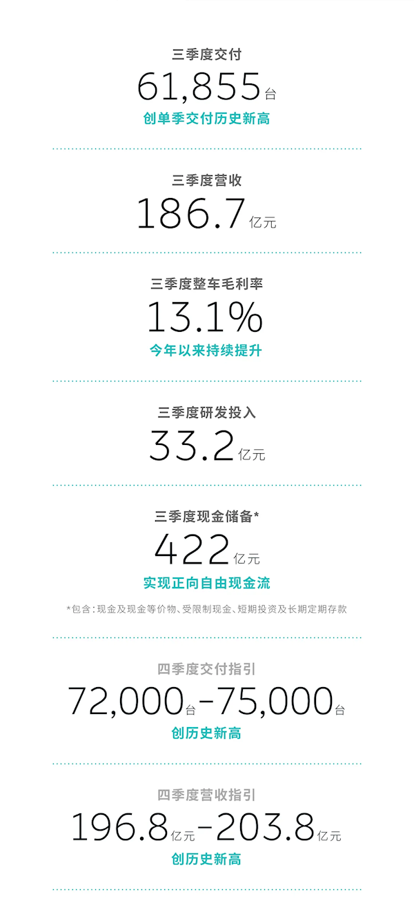 蔚來(lái)三季度營(yíng)收186億元 手握422億元自由現(xiàn)金流