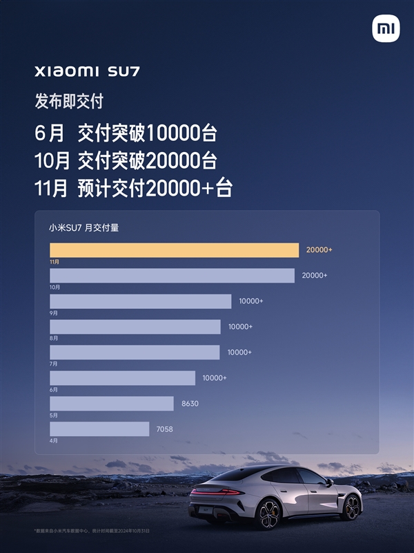 雷軍宣布：小米SU7本月預計交付超2萬臺