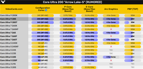 65W/35W來了！酷睿Ultra 200S全家現身 11款CEO都看花眼