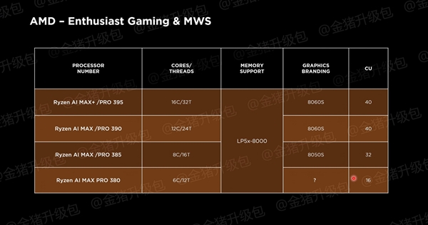 AMD 40單元最強核顯有名字了！Radeon 8060S/8050S大戰移動版RTX 4070?