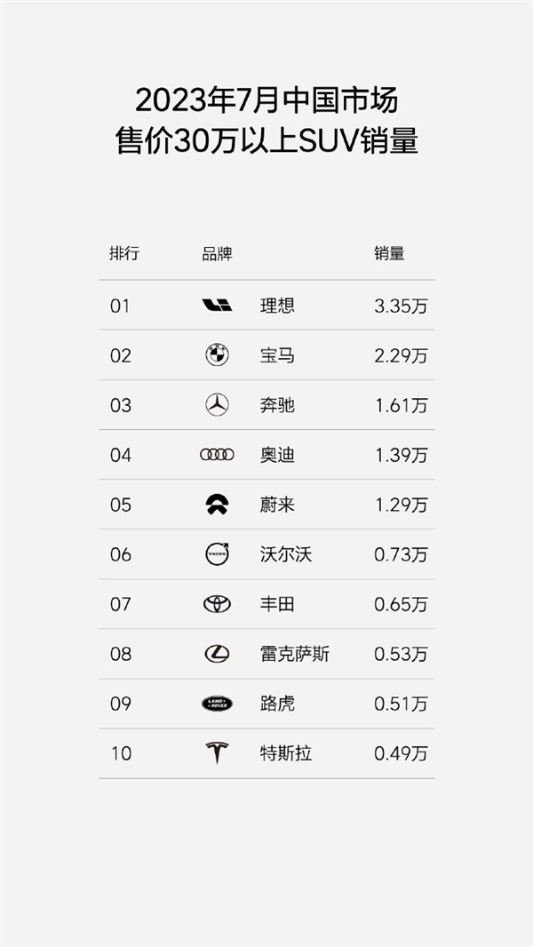 超BBA！30萬以上SUV銷量第一 理想L7、L8、L9三車月交付同步破萬