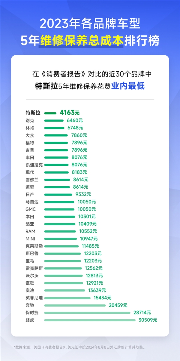 30個品牌5年維修保養(yǎng)成本公布：特斯拉4163元最省錢