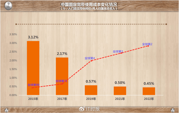 秒美德韓！中國固定寬帶使用成本全球第二低 千兆寬帶用戶激增 最低幾十元每月
