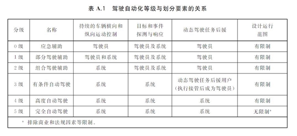 余承東：中國L3自動駕駛標(biāo)準(zhǔn)預(yù)計(jì)六月底出臺 華為ADS是L2.999...級