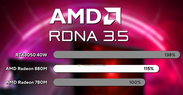 AMD RDNA3.5核顯跑分驚喜！Radeon 880M核心數不變 提升15％