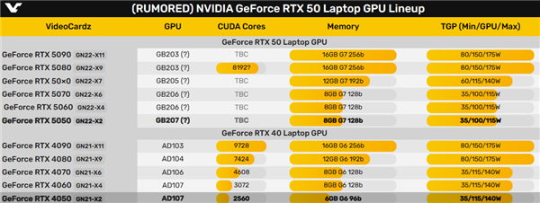 RTX 4050筆記本唯一不退繼續賣！因為RTX 5050更貴了