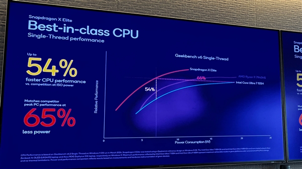 驍龍X Elite秒天秒地秒空氣！Intel、AMD、蘋果都打不過
