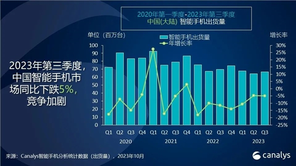 今年Q3中國智能手機市場下跌5%：榮耀第一！Mate 60賣爆 華為手機全線用麒麟