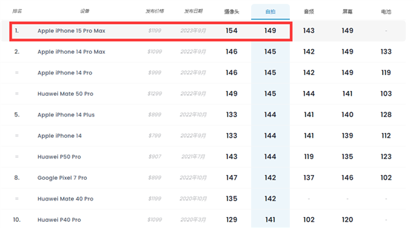 iPhone 15 Pro Max DXO自拍得分出爐:149分 全球第一(圖2) iPhone 15 Pro Max DXO自拍得分出爐:149分 全球第一