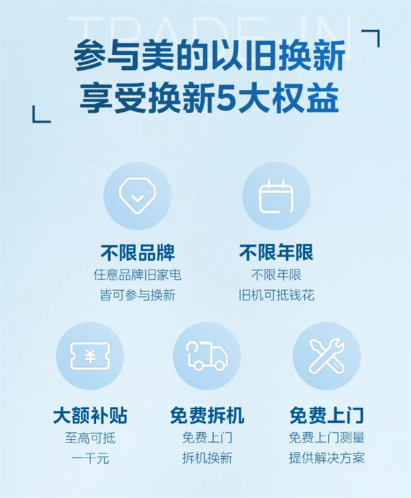 投入80億！美的推出以舊換新活動：不限品牌 最高抵1000元