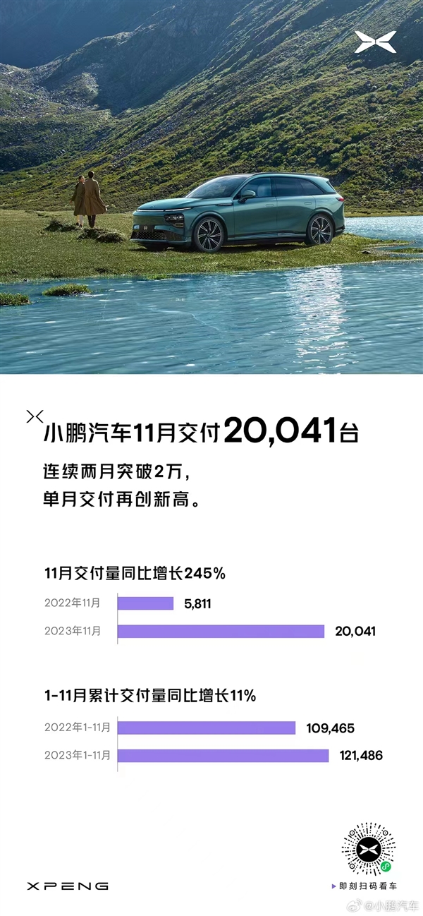 小鵬汽車11月交付20041臺：暴增245%創單月交付新高