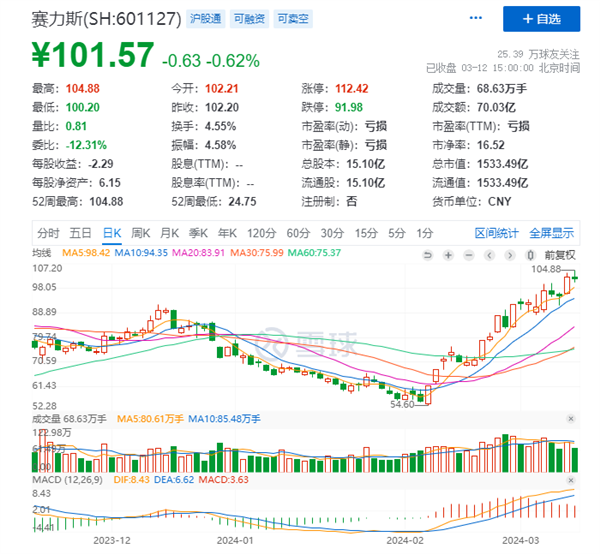 千億華為概念股！賽力斯股價“破百”創歷史新高：一個月漲幅90%