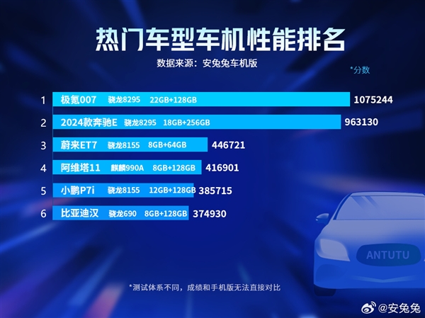 極氪007驍龍8295車機芯片跑分破百萬：超奔馳E級榜單最強