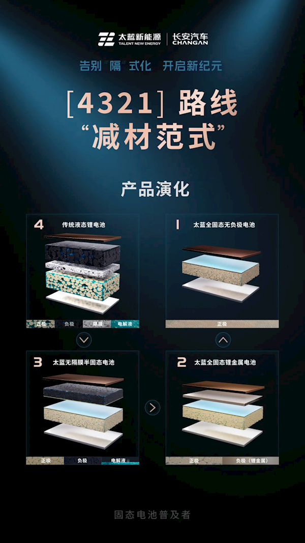 固態(tài)電池的終極階段：將砍掉負(fù)極 只留下正極