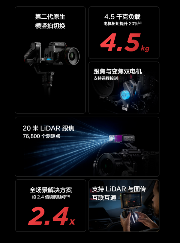 5499元起！大疆旗艦穩(wěn)定器DJI RS 4 Pro發(fā)布：負(fù)載4.5kg 續(xù)航2.4倍