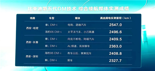 滿油滿電最高跑2547公里！王傳福親自為比亞迪秦L首批車主交車