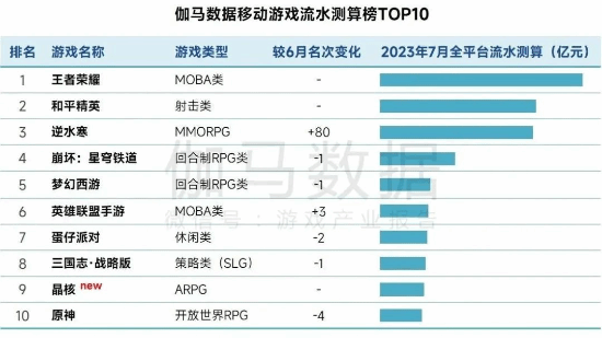 7月中國手游市場收入暴漲50% 《逆水寒》沖至第3