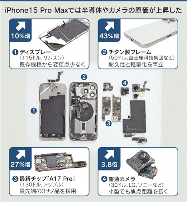 5999-9999元起！iPhone 15四款機型硬件成本出爐：蘋果售價或不算貴