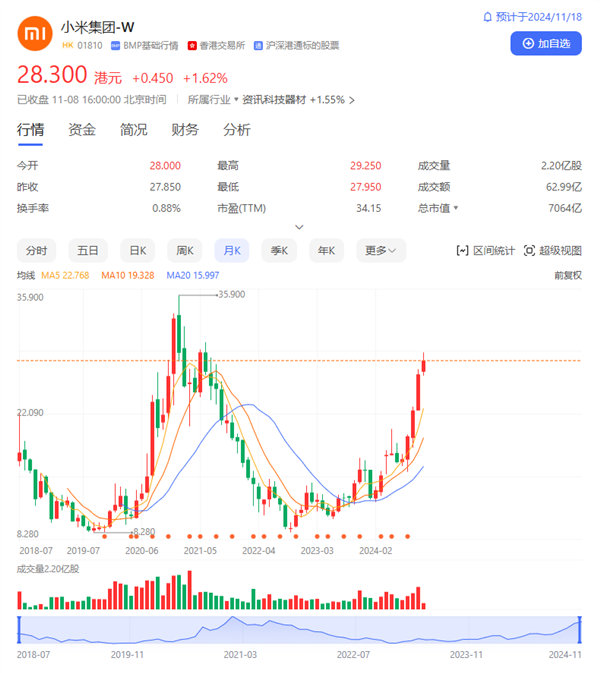 雷軍終于不挨罵了 小米股價3個月翻倍 創3年來新高