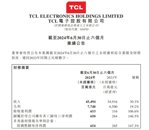TCL電子上半年歸母凈利潤6.5億港元：同比大增146.5%