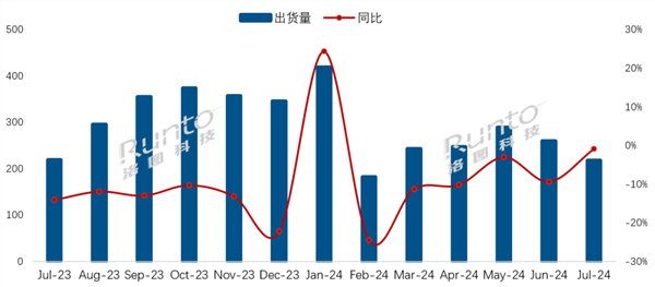 中國(guó)電視市場(chǎng)7月出貨量217萬(wàn)臺(tái)：小米連續(xù)四個(gè)月增長(zhǎng)