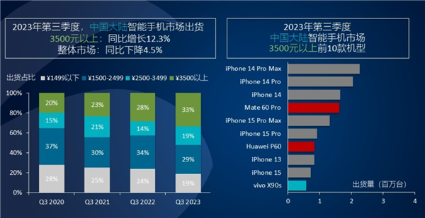 2023年Q3國內最暢銷高端手機Top 10：蘋果獨占7個 華為Mate60殺入前五