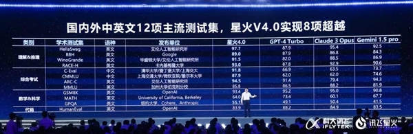 總分第一！翻譯第一！訊飛星火大模型傳媒方向評測居首