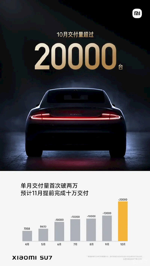 曝小米汽車11-12月產(chǎn)量有望達(dá)到2.4萬輛：產(chǎn)線利用率逼近200%