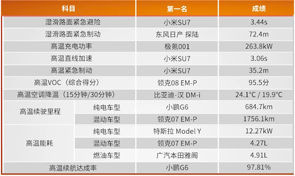 2024中汽夏測結(jié)果公布：10款車型通過最終測試 小米SU7包攬三項(xiàng)第一