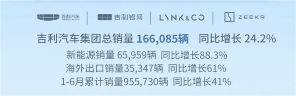 新能源滲透率45.4%！吉利控股集團6月總銷量266164臺