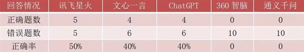 各大模型在高考中表現如何？科大訊飛星火數學題正確率50% 排名第一