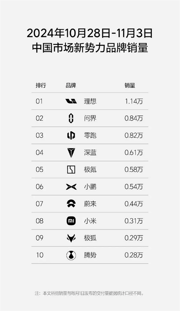 理想汽車最新一周銷量1.14萬輛：連續28周稱霸新勢力銷量冠軍