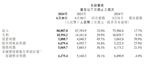 小米CFO：公司愿以犧牲利潤為代價發展剛起步的汽車業務